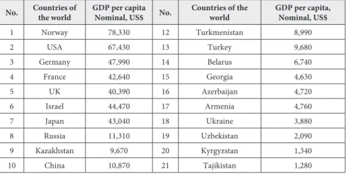 Table 1. Comparison of some countries’ GDP per capita, 2019.