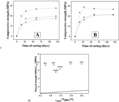 Figure 5. (a) Compressive strength of 28-days cured activated slag concretes formulated with (A) 300 kg/m3 and (B) 400 kg/m3 of binder, as a function of the nature of the alkaline activator