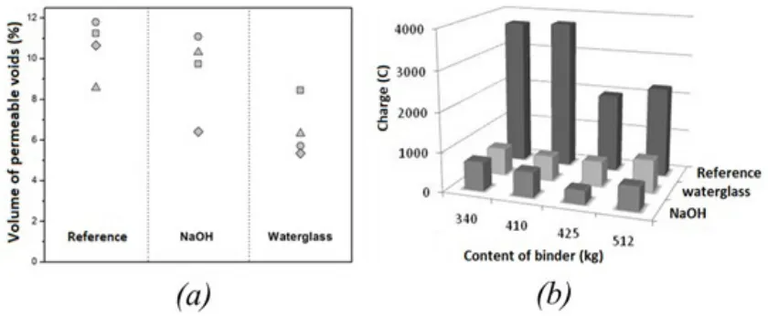 Figure 6. (a) Effect of the nature of the alkaline activator, curing duration and the content of binder in the volume of permeable voids of alkali-activated slag concrete, (    )300kg/ 60days, (    ) 400kg/60 days, (    ) 300kg/ 120 days and (    ) 400kg/ 