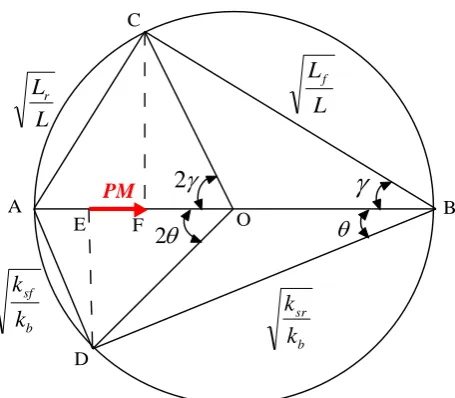 Fig. 2: Dimensionless pitch margin diagram.  