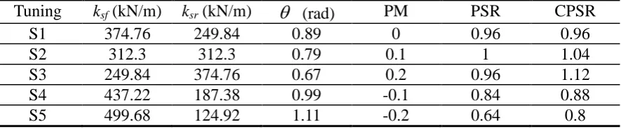 Table 3: Influence of front and rear suspension spring rate ratio on the suspension property measures of vehicle configuration III