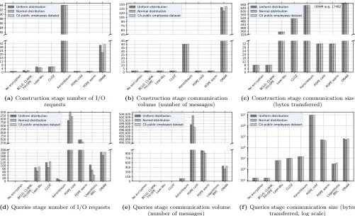 Figure 2: Performance values for diﬀerent data distributions