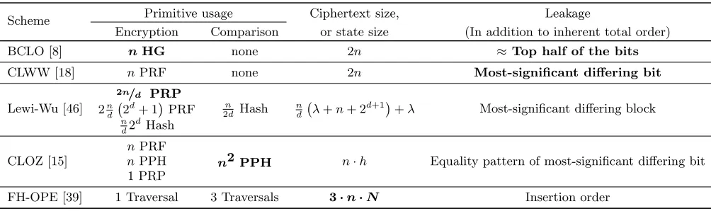 Table 1: Primitive usage by OPE / ORE schemes. Ordered by security rank — most secure below