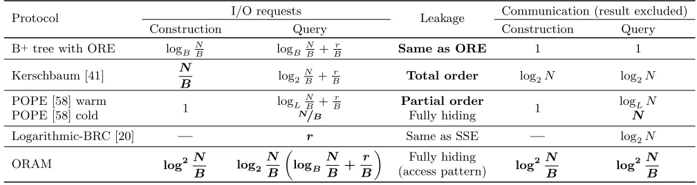 Table 2: Performance of protocols. Ordered by security rank — most secure below.page size, N is a total data size, B is an I/O L is a POPE tree branching factor, r is the result size in records and bolded are weak points of the protocols