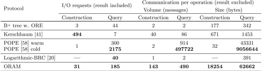 Table 3: Simulation results for protocols’ performance values
