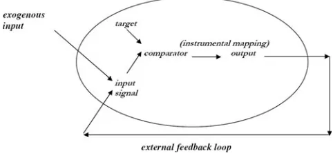 Figure 1.Layer 1: Basic adaptive feedback control.