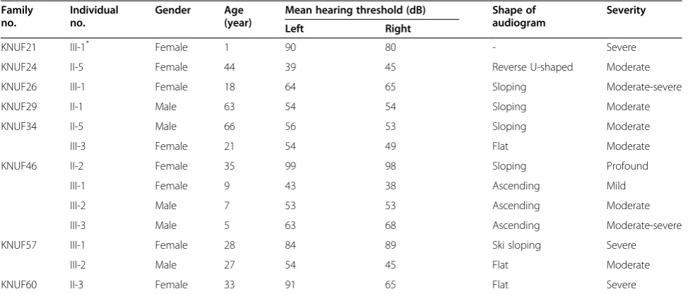 Table 2 Run statistics and target coverage of NGS in each individual