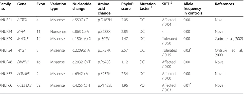 Table 3 Overview of 7 variants showing co-segregation with hearing loss in the families