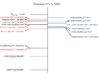 Fig. 12. Schematic potential diagram showing the measured (measured numbers in italic are extracted from this work, those in normal font are frompublished data) and calculated formal potentials for the Pu4+/HNO3/AHA system.