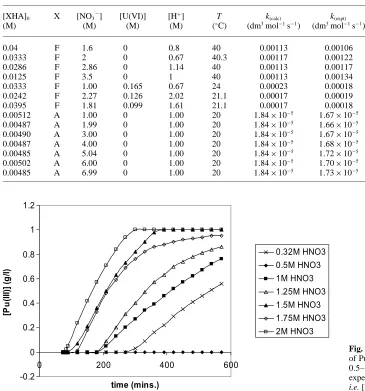 Table 2. Comparison of experimentally determined and calculated rate constants for FHA and AHA hydrol-ysis with variable total nitrate and uranyl nitrate concentrations.