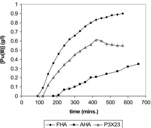 Fig. 2. Comparison of 0where some re-oxidation of Pu(III) is observed at long times (.1 M AHA and FHA reductions of 1 g/LPu(IV) in 1 M HNO3 (T = 20 ◦C)