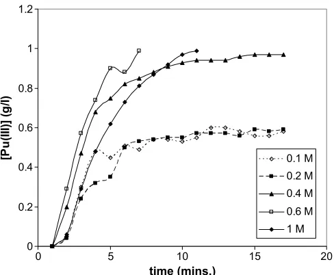 Fig. 8. Effect of variable FHA concentration (0tion of 1 g.1–1.0 M) on the reduc-/L Pu(IV) by FHA at 50 ◦C ([HNO3] = 1 M).