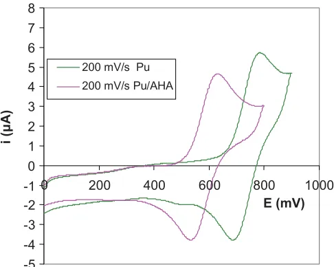 Table 3. Ef values for solutions of 0.001 M Pu4+ in 0.1 M HNO3 with varying AHA concentrations.