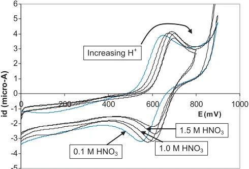 Fig. 11. Selected CVs of solutions containing 0.001 M Pu(IV) and0.01 M AHA at varying acidities