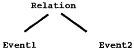 Figure 4: Relations Between Events 