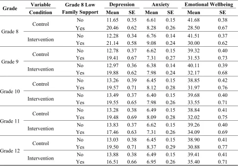 Table 2. Estimated marginal mean scores and standard errors from Grades 8 to 12 for depression, anxiety and emotional wellbeing scores by family support status and condition