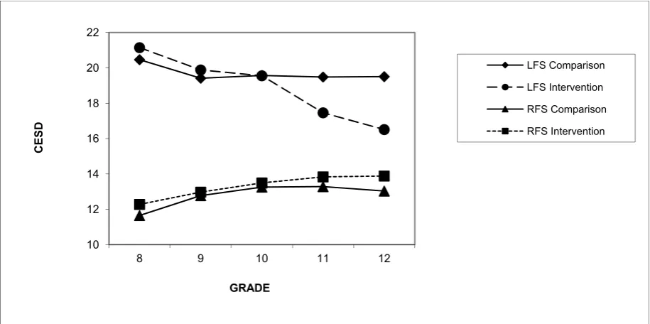 Figure 2. Estimated means for depression scores from Grades 8 to 12 by family support status and condition