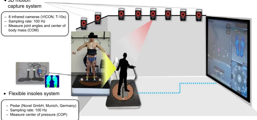 Figure 3 The experimental configuration used to generate and characterize the motion of the participants.
