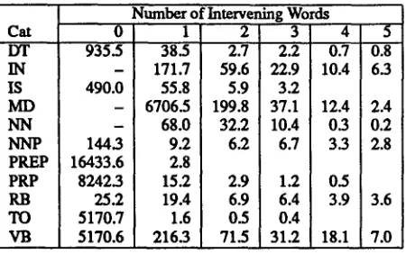Table 4 summarizes the overall results for both the pattern builder more, for a correction recall rate of 80.3% end a precision of 86.4%