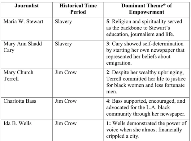 Table 1: The five dominant themes of empowerment as practiced by black female  journalists previously profiled 