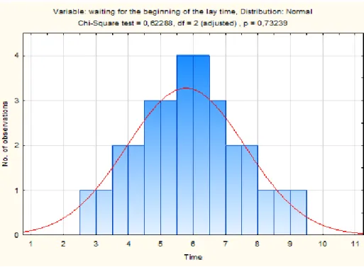 Fig. 3. The results of testing the hypothesis of the normal distribution law for  Δt * v