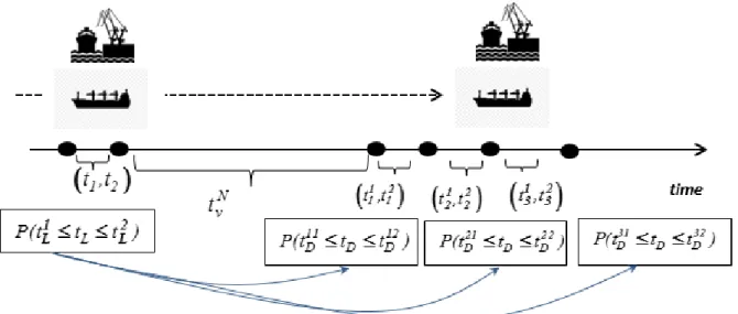 Fig. 5. The impact of the time of arrival of the vessel at the port of loading  at the time of arrival at the port of discharging in terms of «probabilities»