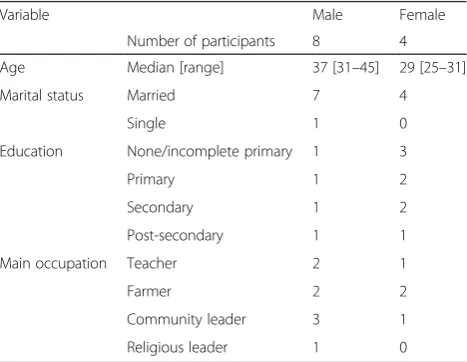 Table 1 Background characteristics of the Key Informant Interview(KII) participants