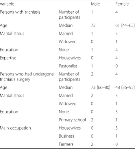 Table 2 Background characteristics of persons with trichiasisand persons who had undergone surgery for trichiasis