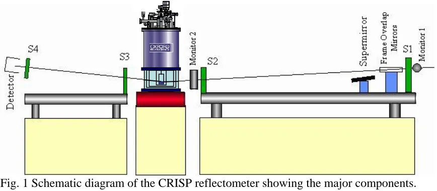 Fig. 1 Schematic diagram of the CRISP reflectometer showing the major components. Items used for polarization handling have been removed from the drawing since they 