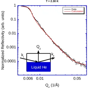 Fig. 2 The reflectivity of the liquid  The inset shows the orientation of the incoming the momentum transfer vector 4He surface as a function of Qz measured at 2.3 K