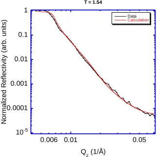 Fig. 3 The reflectivity of liquid  4He surface as a function of Qz measured at 1.54 K