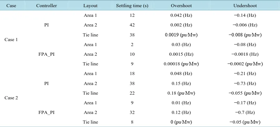 Table 1. Comparison of performance of the controllers: Change in frequency and tie line power flow