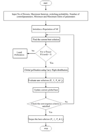 Figure 4. Flowchart of FPA for tuning the gains of PI controller.                                         