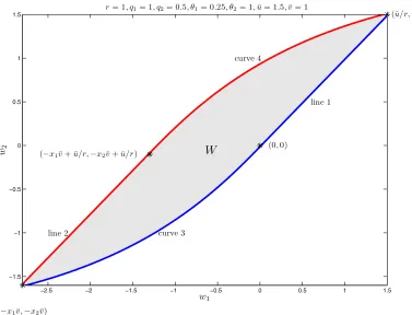 Figure 1).1.5r = 1, q1 = 1, q2 = 0.5, θ1 = 0.25, θ2 = 1, ¯u = 1.5, ¯v = 1