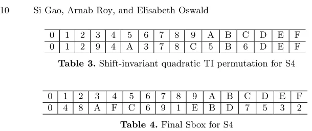 Table 3. Shift-invariant quadratic TI permutation for S4