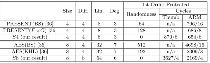 Table 5. Software Performance of various Sboxes