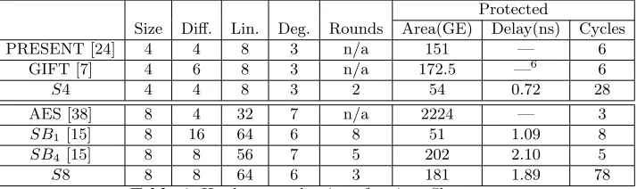 Table 6. Hardware evaluation of various Sboxes