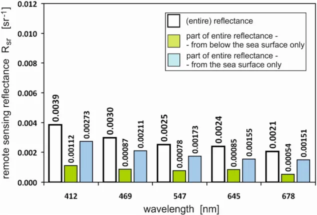 Fig. 6. Reflectance vs. wavelength (similar to Fig. 5), but for a sea area  polluted with oil (as shown in Fig