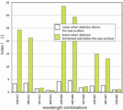 Fig. 9. Contrast observed by a detector above the sea surface as a function of wind speed (based on Fig