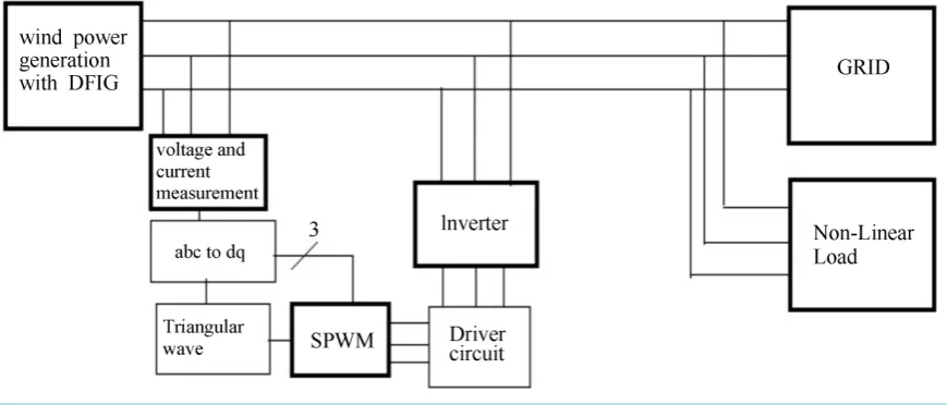 Figure 1. Wind power generation with shunt active filter.                                                                   