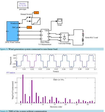 Figure 3. Wind generation system connected to non-linear load.                                                 