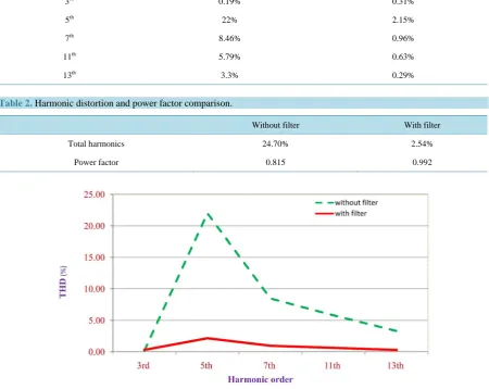 Table 2. Harmonic distortion and power factor comparison.                                                                                                 