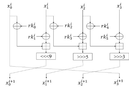 Fig. 2. The round function of LEA.