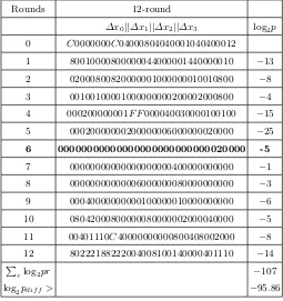 Table 5. Sub-optimal characteristic for 12-round LEA