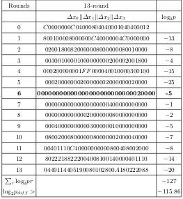 Table 6. Sub-optimal diﬀerential characteristics for 13-round LEA