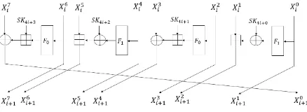 Fig. 3. Round function of HIGHT cipher