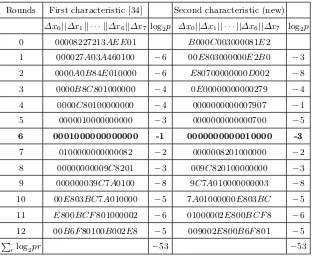 Table 7. Diﬀerential characteristics for 12-round HIGHT