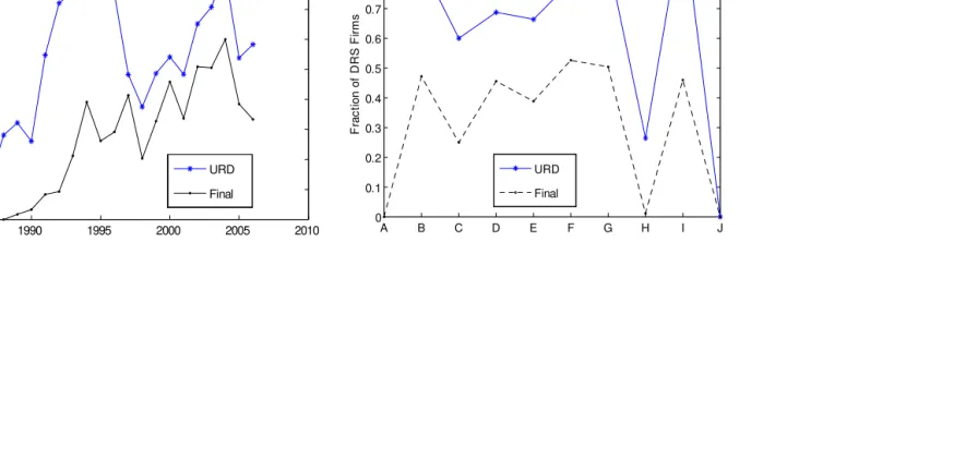 Figure 2. Firms in the Final Sample and the URD as a Fraction of the DRS Firms