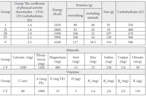 Table 1. Daily requirements of men (18–29 years) for energy,  