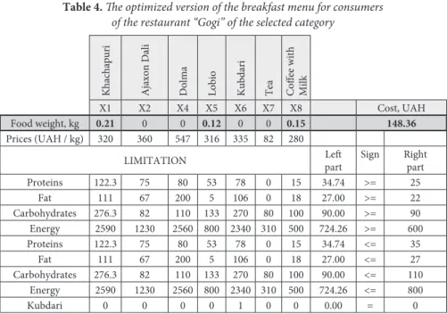Table 4. The optimized version of the breakfast menu for consumers  